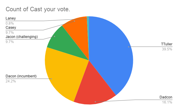 Count of Cast your vote.png