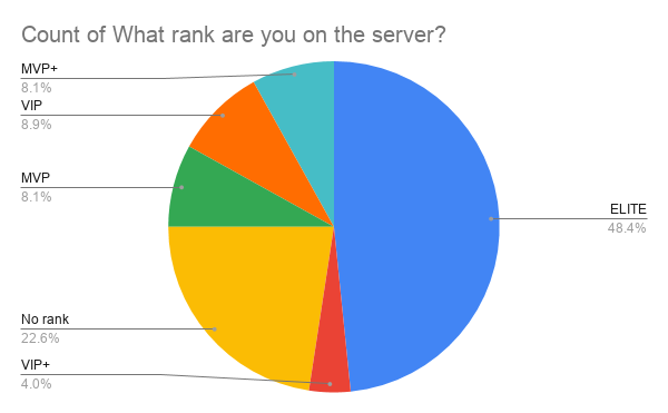 Count of What rank are you on the server_.png
