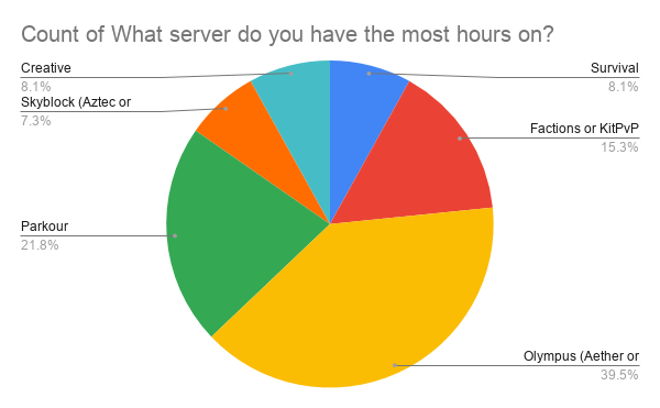 Count of What server do you have the most hours on_.png